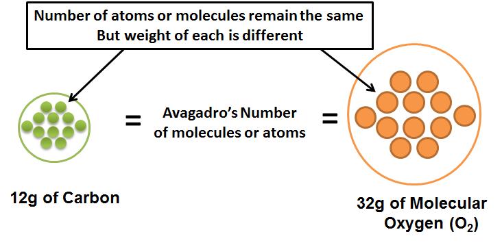 The gram-molecular weight of a molecule or atom has the same number of molecules or atoms which is equal to Avagadro's Number