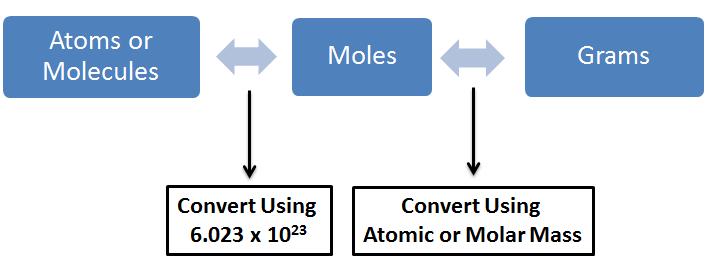 The interconversion between number of atoms or molecules, moles and grams of substance (image adapted from http://misterguch.brinkster.net/molecalculations.html)
