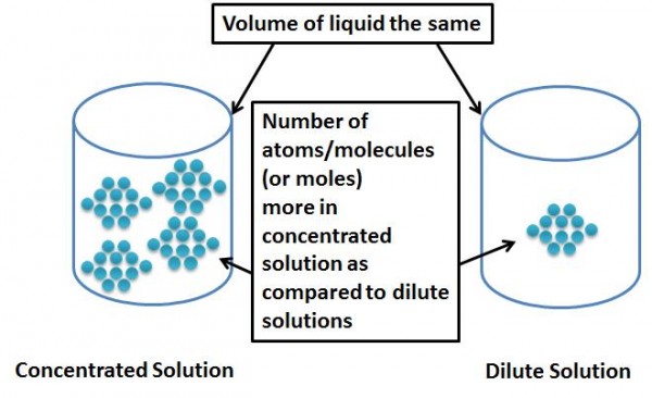 More concentrated solutions (more dense) have more atoms/molecules per unit volume as compared to more dilute solutions (less dense).