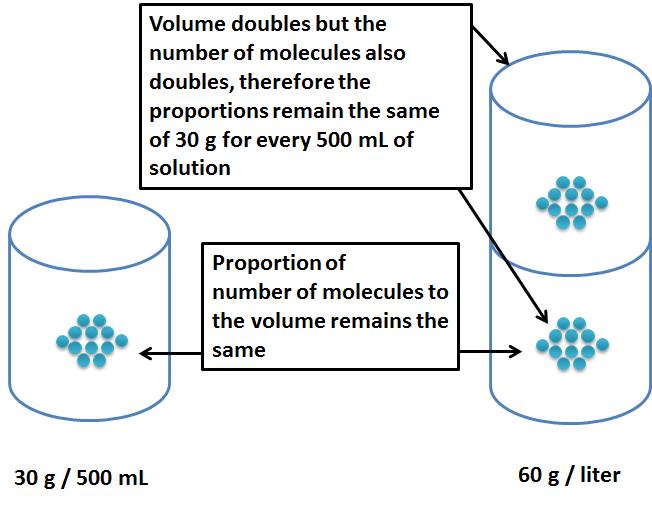 Since the volume as well as the number of atoms has increased proportionately, the number of moles per unit volume remains the same