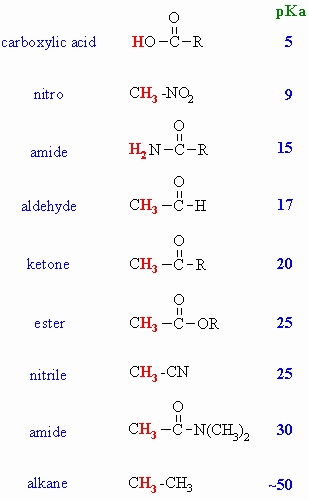 pKa list for alpha-hydrogens of carboxylic acids, nitro compounds, amides, aldehydes, ketones, esters, nitriles, amides and alkanes. Note - the pKa value is for the hydrogen highlighted in red and it may not be the alpha-hydrogen.