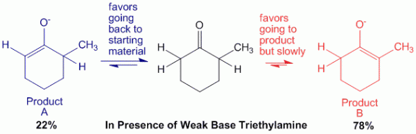 Figure 6 - Equilibrium between kinetic and thermodynamic products while using a weak base like triethylamine. The reaction slowly favors forming the more stable product B which is the thermodynamic product.