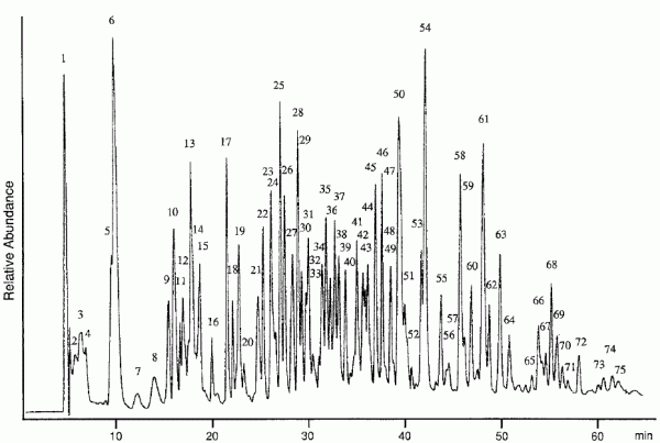 Figure 1: High Performance Liquid Chromatogram of BSA (bovine serum albumin) tryptic peptides