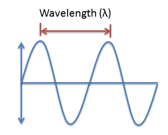 The Wave Nature of Light and Wavelength