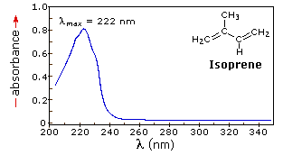 UV-visible spectrum of isoprene showing maximum absorption at 222 nm.