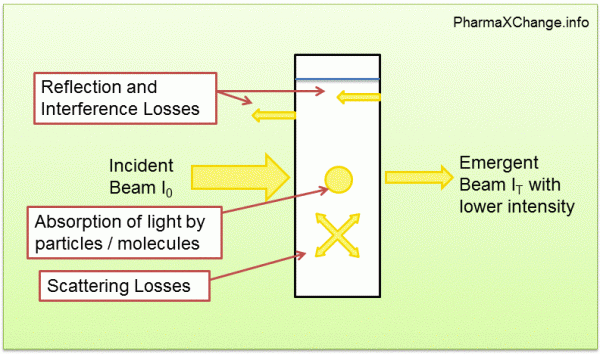 Figure showing what happens to light as it passes through a solution held in a container. The incident light is reduced in intensity due to absorption, reflection, interference and scattering of light.