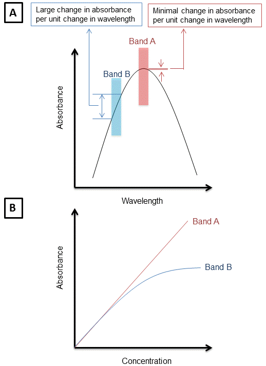 Figure A: Shows the difference in deviations in absorbance when values are obtained at maximum wavelength of absorbance (band A) vs other wavelengths of absorbance (band B). Figure B: shows the deviations in Beer-Lambert law due to observations made at wavelengths other than lambda max.